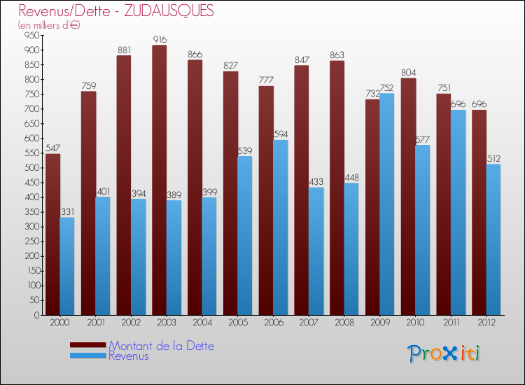 Evolution comparée de la dette et des revenus pour la commune de ZUDAUSQUES de 2000 à 2012 Comparaison de la dette et des revenus pour ZUDAUSQUES de 2000 à 2012