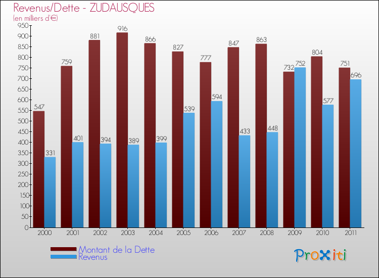 Evolution comparée de la dette et des revenus pour la commune de ZUDAUSQUES de 2000 à 2011 Comparaison de la dette et des revenus pour ZUDAUSQUES de 2000 à 2011