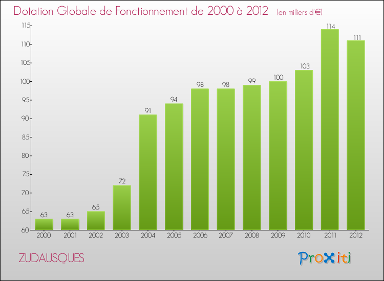 Evolution du montant de la Dotation Globale de Fonctionnement pour la commune de ZUDAUSQUES de 2000 à 2012 Evolution du montant de la Dotation Globale de Fonctionnement pour ZUDAUSQUES de 2000 à 2012