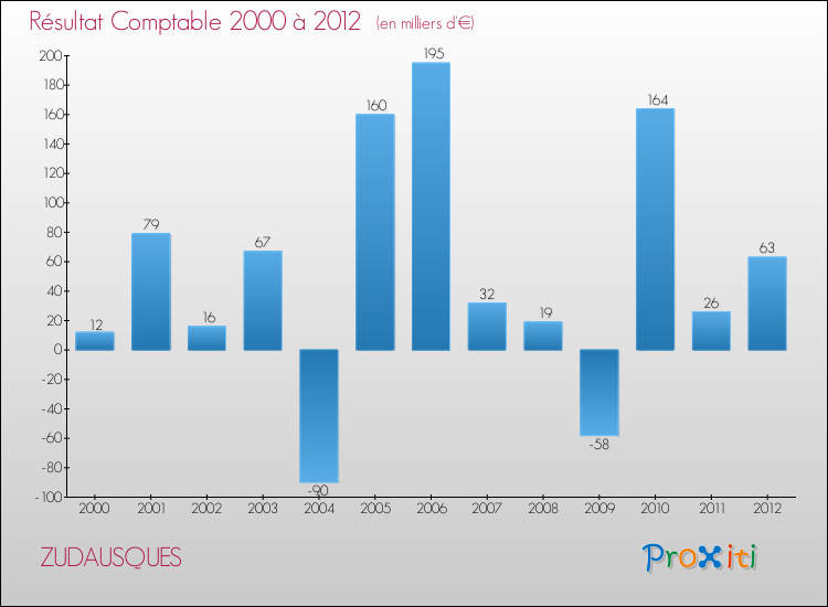 Evolution du résultat comptable pour la commune de ZUDAUSQUES de 2000 à 2012 Evolution du résultat comptable pour ZUDAUSQUES de 2000 à 2012