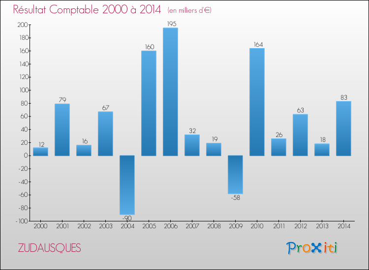 Evolution du résultat comptable pour la commune de ZUDAUSQUES de 2000 à 2014 Evolution du résultat comptable pour ZUDAUSQUES de 2000 à 2014