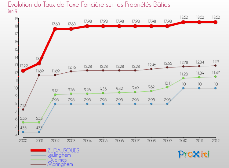 Evolution du taux de la taxe foncière sur le bati pour ZUDAUSQUES et les communes proches de 2000 à 2012 Comparaison des taux de taxe foncière sur le bati pour ZUDAUSQUES et les communes voisines de 2000 à 2012