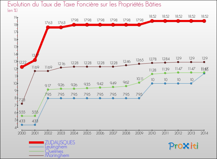 Evolution du taux de la taxe foncière sur le bati pour ZUDAUSQUES et les communes proches de 2000 à 2014 Comparaison des taux de taxe foncière sur le bati pour ZUDAUSQUES et les communes voisines de 2000 à 2014