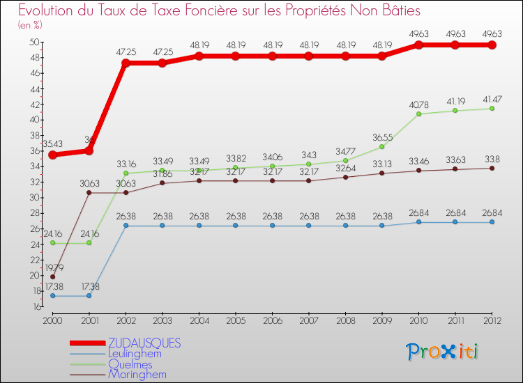 Evolution du taux de la taxe foncière sur les immeubles et terrains non batis pour ZUDAUSQUES et les communes proches de 2000 à 2012 Comparaison des taux de la taxe foncière sur les immeubles et terrains non batis pour ZUDAUSQUES et les communes voisines de 2000 à 2012