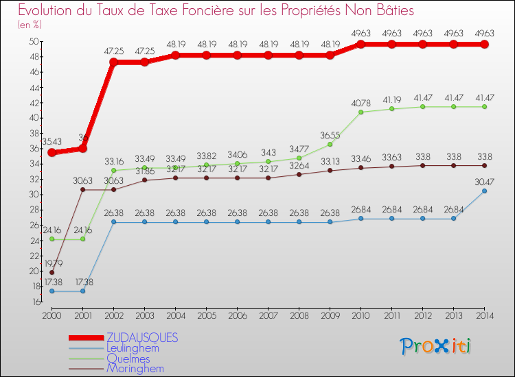 Evolution du taux de la taxe foncière sur les immeubles et terrains non batis pour ZUDAUSQUES et les communes proches de 2000 à 2014 Comparaison des taux de la taxe foncière sur les immeubles et terrains non batis pour ZUDAUSQUES et les communes voisines de 2000 à 2014