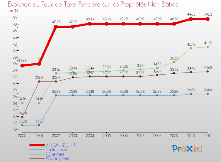 Evolution du taux de la taxe foncière sur les immeubles et terrains non batis pour ZUDAUSQUES et les communes proches Comparaison des taux de la taxe foncière sur les immeubles et terrains non batis pour ZUDAUSQUES et les communes voisines