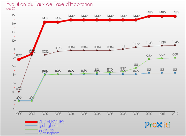 Evolution du taux de la taxe d'habitation pour ZUDAUSQUES et les communes proches Comparaison des taux de la taxe d'habitation pour ZUDAUSQUES et les communes voisines