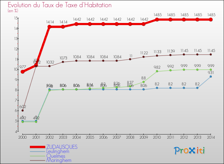 Evolution du taux de la taxe d'habitation pour ZUDAUSQUES et les communes proches de 2000 à 2014 Comparaison des taux de la taxe d'habitation pour ZUDAUSQUES et les communes voisines de 2000 à 2014