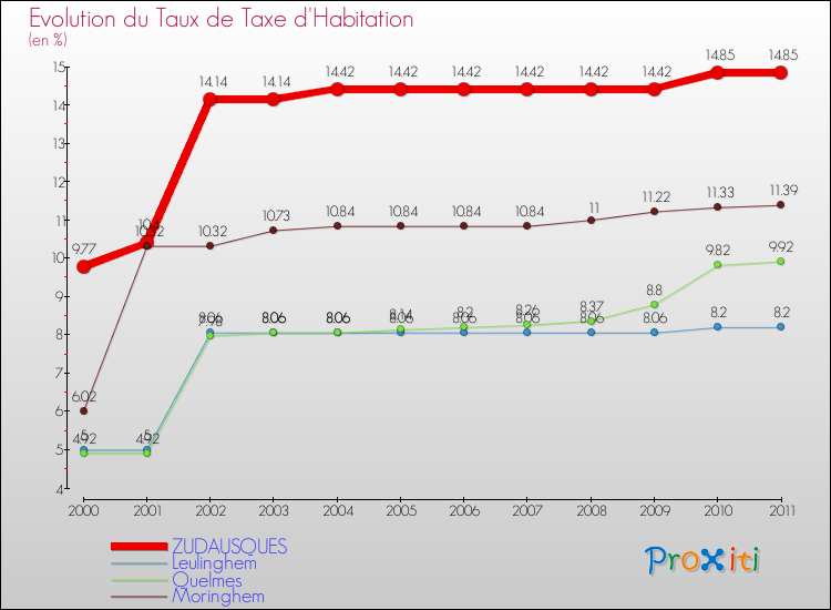 Evolution du taux de la taxe d'habitation pour ZUDAUSQUES et les communes proches Comparaison des taux de la taxe d'habitation pour ZUDAUSQUES et les communes voisines