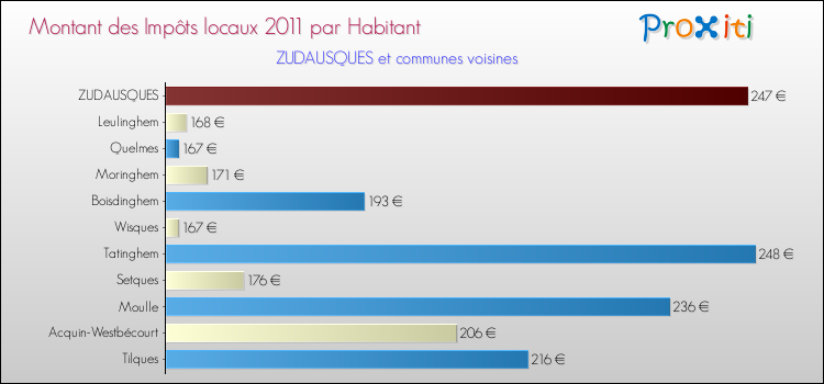 Montant des impôts locaux par Habitant pour ZUDAUSQUES et les communes proches Comparaison des impôts locaux par habitant pour ZUDAUSQUES et les communes voisines