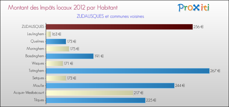 Montant des impôts locaux par Habitant pour ZUDAUSQUES et les communes proches Comparaison des impôts locaux par habitant pour ZUDAUSQUES et les communes voisines