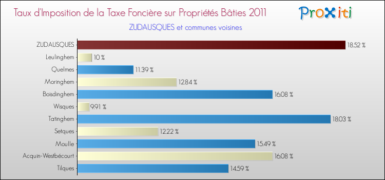 Taux d'imposition de la taxe foncière sur le bati 2011 pour ZUDAUSQUES et les communes proches Comparaison des taux d'imposition de la taxe foncière sur le bati 2011 pour ZUDAUSQUES et les communes voisines