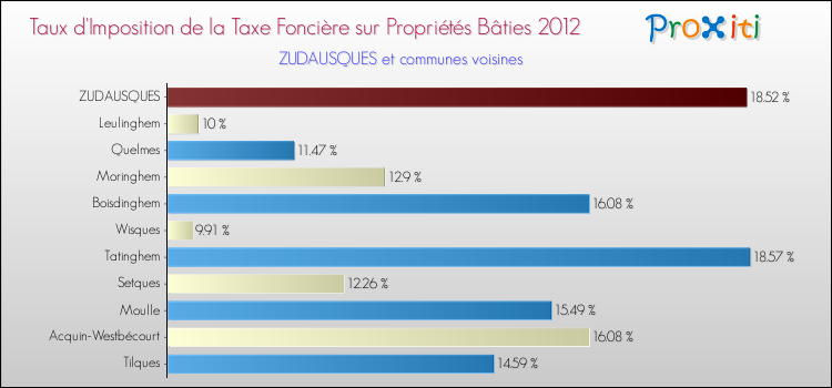 Taux d'imposition de la taxe foncière sur le bati 2012 pour ZUDAUSQUES et les communes proches Comparaison des taux d'imposition de la taxe foncière sur le bati 2012 pour ZUDAUSQUES et les communes voisines