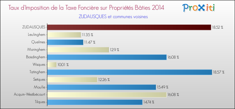Taux d'imposition de la taxe foncière sur le bati 2014 pour ZUDAUSQUES et les communes proches Comparaison des taux d'imposition de la taxe foncière sur le bati 2014 pour ZUDAUSQUES et les communes voisines