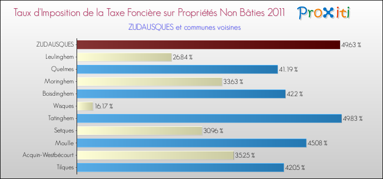 Taux d'imposition de la taxe foncière sur les immeubles et terrains non batis 2011 pour ZUDAUSQUES et les communes proches Comparaison des taux d'imposition de la taxe foncière sur les immeubles et terrains non batis 2011 pour ZUDAUSQUES et les communes voisines