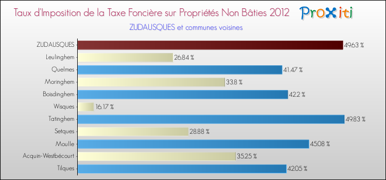 Taux d'imposition de la taxe foncière sur les immeubles et terrains non batis 2012 pour ZUDAUSQUES et les communes proches Comparaison des taux d'imposition de la taxe foncière sur les immeubles et terrains non batis 2012 pour ZUDAUSQUES et les communes voisines