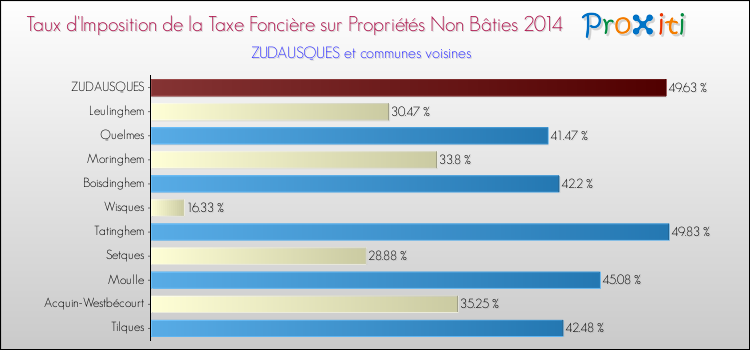 Taux d'imposition de la taxe foncière sur les immeubles et terrains non batis 2014 pour ZUDAUSQUES et les communes proches Comparaison des taux d'imposition de la taxe foncière sur les immeubles et terrains non batis 2014 pour ZUDAUSQUES et les communes voisines