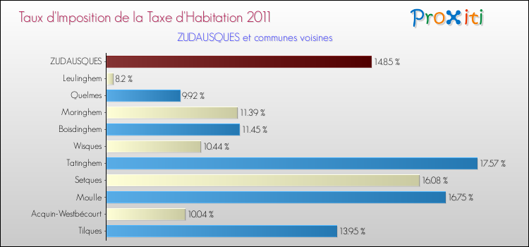 Taux d'imposition de la taxe d'habitation 2011 pour ZUDAUSQUES et les communes proches Comparaison des taux d'imposition de la taxe d'habitation 2011 pour ZUDAUSQUES et les communes voisines
