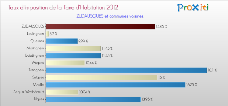 Taux d'imposition de la taxe d'habitation 2012 pour ZUDAUSQUES et les communes proches Comparaison des taux d'imposition de la taxe d'habitation 2012 pour ZUDAUSQUES et les communes voisines