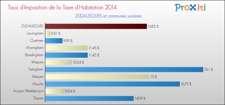 Taux d'imposition de la taxe d'habitation 2014 pour ZUDAUSQUES et les communes proches Comparaison des taux d'imposition de la taxe d'habitation 2014 pour ZUDAUSQUES et les communes voisines