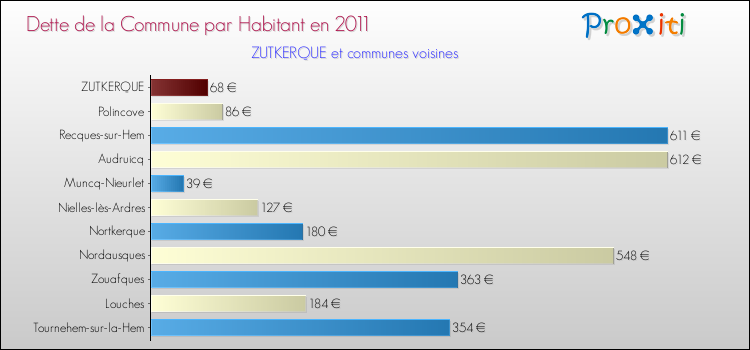 Dette par habitant de la commune en 2011 pour ZUTKERQUE et les communes proches Comparaison de la dette par habitant de la commune en 2011 pour ZUTKERQUE et les communes voisines