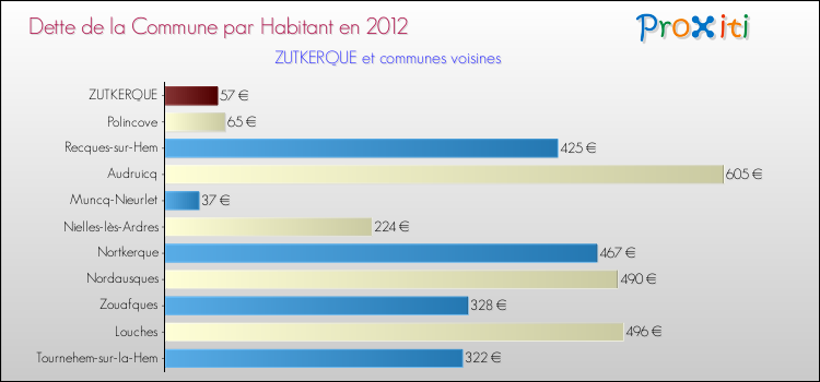 Dette par habitant de la commune en 2012 pour ZUTKERQUE et les communes proches Comparaison de la dette par habitant de la commune en 2012 pour ZUTKERQUE et les communes voisines