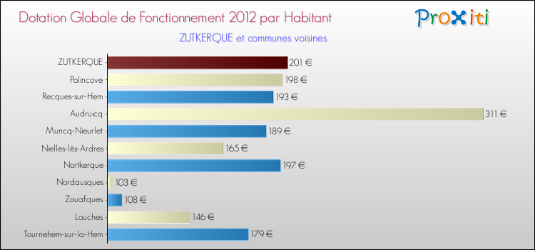 Montant des dotations globales de fonctionnement DGF par Habitant pour ZUTKERQUE et les communes proches Comparaison des des dotations globales de fonctionnement DGF par habitant pour ZUTKERQUE et les communes voisines