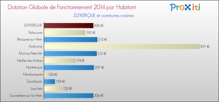 Montant des dotations globales de fonctionnement DGF par Habitant pour ZUTKERQUE et les communes proches en 2014. Comparaison des des dotations globales de fonctionnement DGF par habitant pour ZUTKERQUE et les communes voisines en 2014.