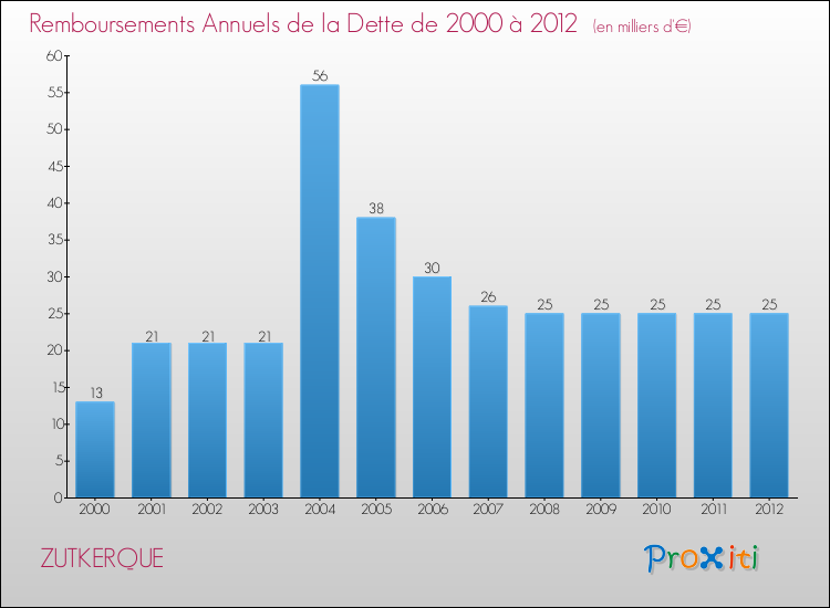 Evolution de l'annuité de la dette pour la commune de ZUTKERQUE de 2000 à 2012 Annuités de la dette pour ZUTKERQUE de 2000 à 2012