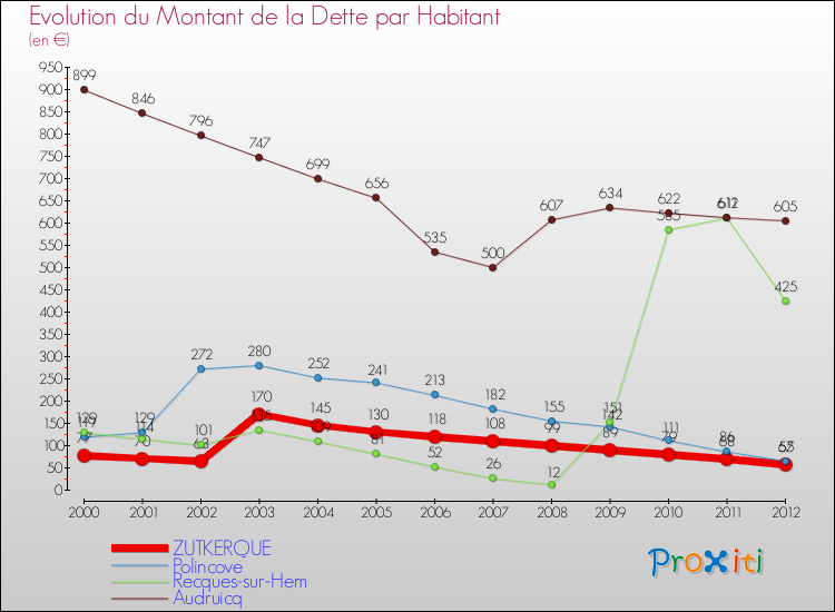 Evolution de la dette par habitant pour la commune de ZUTKERQUE et les communes proches de 2000 à 2012 Comparaison de la dette par habitant pour ZUTKERQUE et les communes voisines de 2000 à 2012