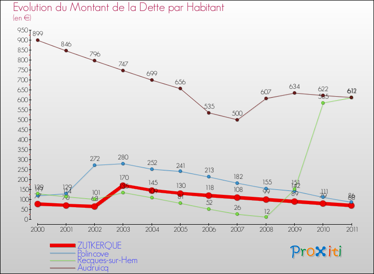 Evolution de la dette par habitant pour la commune de ZUTKERQUE et les communes proches Comparaison de la dette par habitant pour ZUTKERQUE et les communes voisines