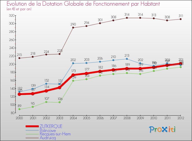 Evolution et montant de la dotation globale de fonctionnement par Habitant pour ZUTKERQUE et les communes proches Comparaison des dotations globales de fonctionnement par habitant pour ZUTKERQUE et les communes voisines