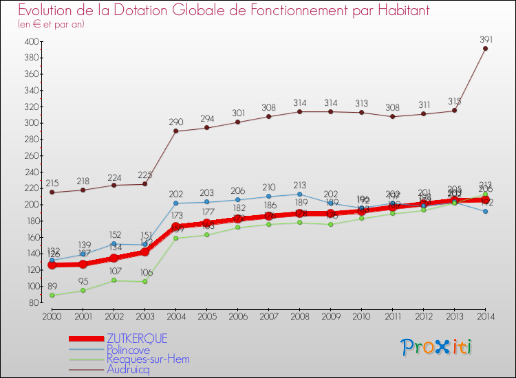 Evolution et montant de la dotation globale de fonctionnement par Habitant pour ZUTKERQUE et les communes proches de 2000 à 2014. Comparaison des dotations globales de fonctionnement par habitant pour ZUTKERQUE et les communes voisines de 2000 à 2014.