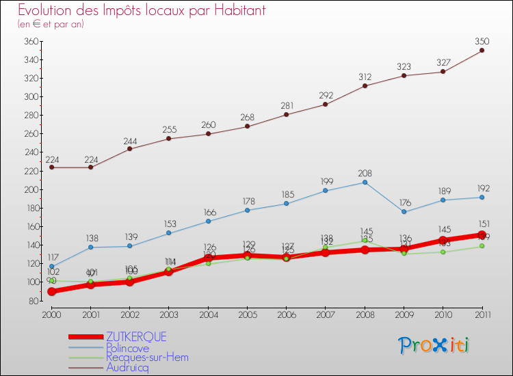 Evolution et montant des impôts locaux par Habitant pour ZUTKERQUE et les communes proches Comparaison des impôts locaux par habitant pour ZUTKERQUE et les communes voisines