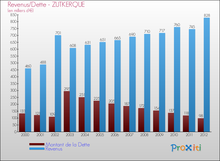 Evolution comparée de la dette et des revenus pour la commune de ZUTKERQUE de 2000 à 2012 Comparaison de la dette et des revenus pour ZUTKERQUE de 2000 à 2012