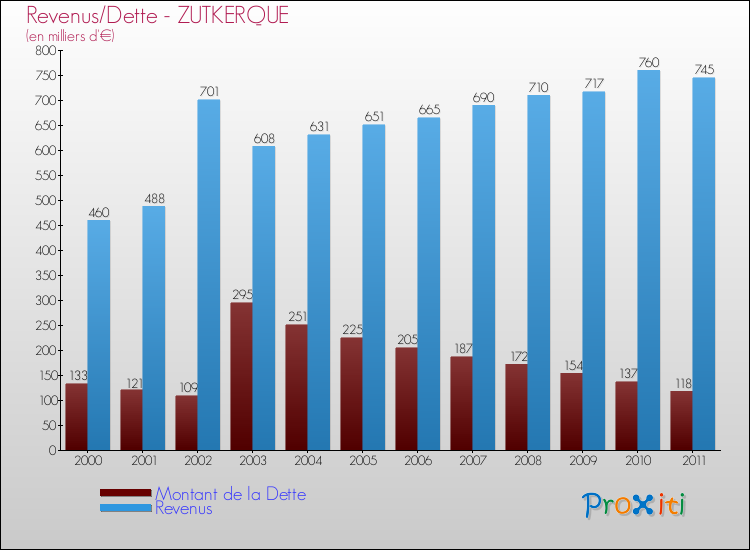Evolution comparée de la dette et des revenus pour la commune de ZUTKERQUE de 2000 à 2011 Comparaison de la dette et des revenus pour ZUTKERQUE de 2000 à 2011
