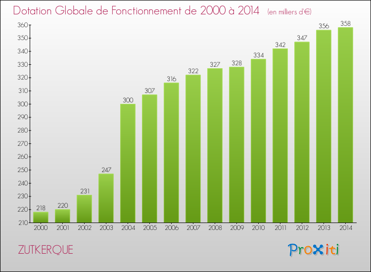 Evolution du montant de la Dotation Globale de Fonctionnement pour la commune de ZUTKERQUE de 2000 à 2014 Evolution du montant de la Dotation Globale de Fonctionnement pour ZUTKERQUE de 2000 à 2014