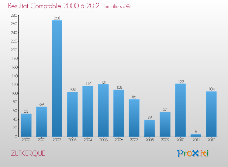 Evolution du résultat comptable pour la commune de ZUTKERQUE de 2000 à 2012 Evolution du résultat comptable pour ZUTKERQUE de 2000 à 2012