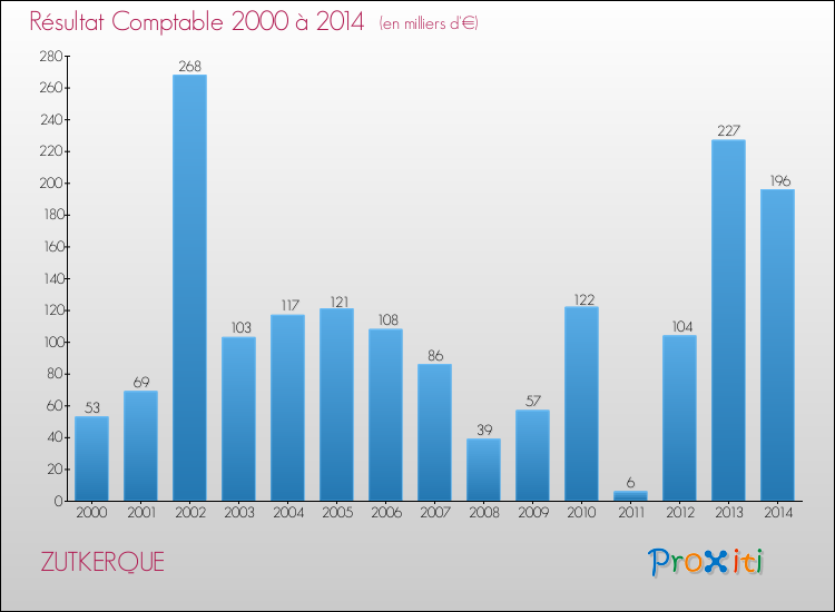 Evolution du résultat comptable pour la commune de ZUTKERQUE de 2000 à 2014 Evolution du résultat comptable pour ZUTKERQUE de 2000 à 2014