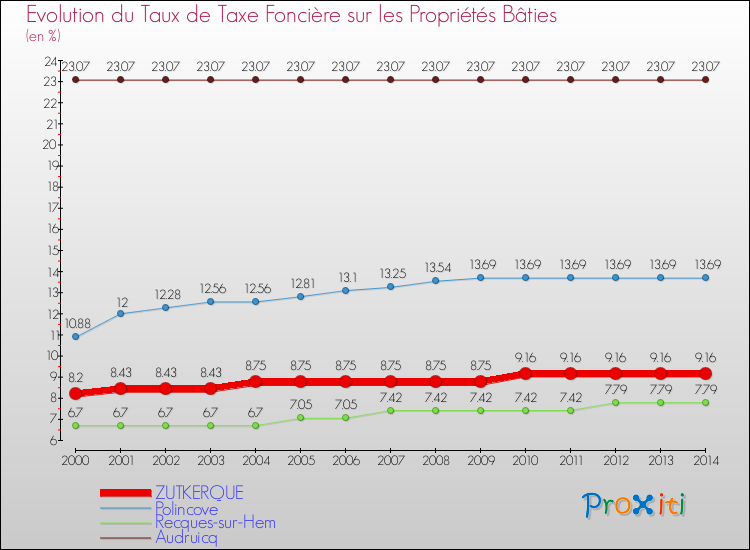 Evolution du taux de la taxe foncière sur le bati pour ZUTKERQUE et les communes proches de 2000 à 2014 Comparaison des taux de taxe foncière sur le bati pour ZUTKERQUE et les communes voisines de 2000 à 2014