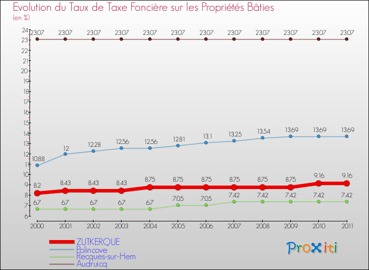 Evolution du taux de la taxe foncière sur le bati pour ZUTKERQUE et les communes proches Comparaison des taux de taxe foncière sur le bati pour ZUTKERQUE et les communes voisines