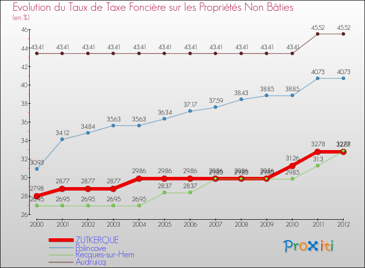 Evolution du taux de la taxe foncière sur les immeubles et terrains non batis pour ZUTKERQUE et les communes proches de 2000 à 2012 Comparaison des taux de la taxe foncière sur les immeubles et terrains non batis pour ZUTKERQUE et les communes voisines de 2000 à 2012