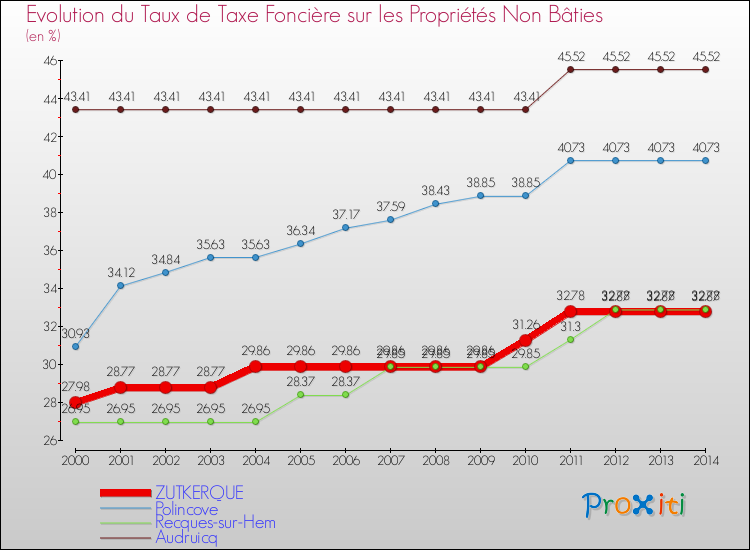 Evolution du taux de la taxe foncière sur les immeubles et terrains non batis pour ZUTKERQUE et les communes proches de 2000 à 2014 Comparaison des taux de la taxe foncière sur les immeubles et terrains non batis pour ZUTKERQUE et les communes voisines de 2000 à 2014
