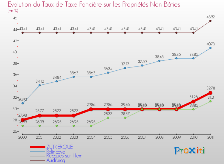 Evolution du taux de la taxe foncière sur les immeubles et terrains non batis pour ZUTKERQUE et les communes proches Comparaison des taux de la taxe foncière sur les immeubles et terrains non batis pour ZUTKERQUE et les communes voisines