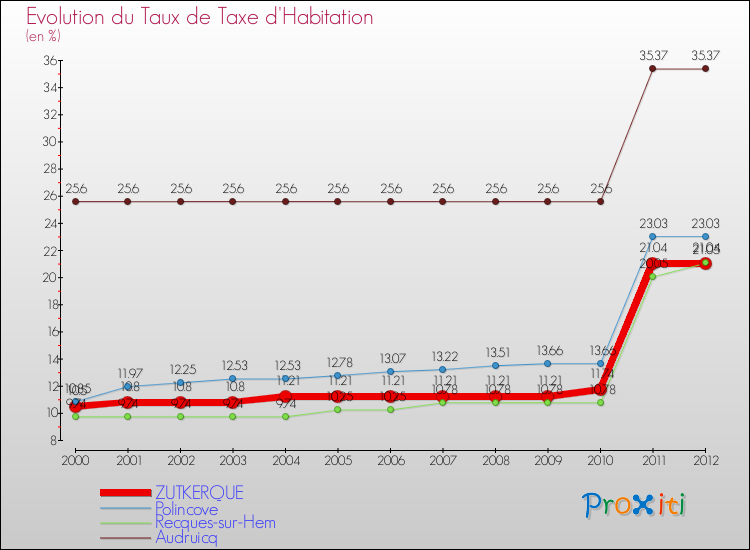 Evolution du taux de la taxe d'habitation pour ZUTKERQUE et les communes proches Comparaison des taux de la taxe d'habitation pour ZUTKERQUE et les communes voisines