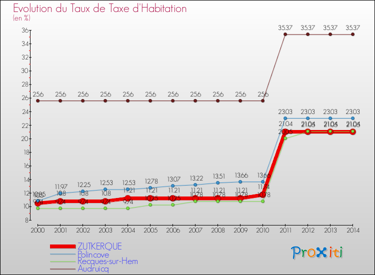 Evolution du taux de la taxe d'habitation pour ZUTKERQUE et les communes proches de 2000 à 2014 Comparaison des taux de la taxe d'habitation pour ZUTKERQUE et les communes voisines de 2000 à 2014