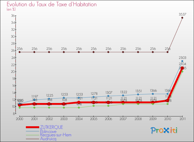 Evolution du taux de la taxe d'habitation pour ZUTKERQUE et les communes proches Comparaison des taux de la taxe d'habitation pour ZUTKERQUE et les communes voisines