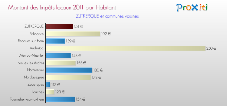 Montant des impôts locaux par Habitant pour ZUTKERQUE et les communes proches Comparaison des impôts locaux par habitant pour ZUTKERQUE et les communes voisines
