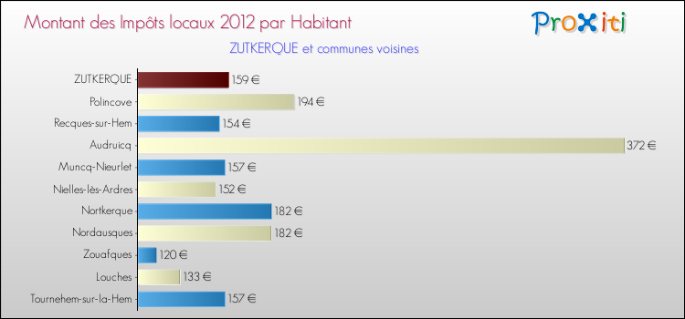 Montant des impôts locaux par Habitant pour ZUTKERQUE et les communes proches Comparaison des impôts locaux par habitant pour ZUTKERQUE et les communes voisines