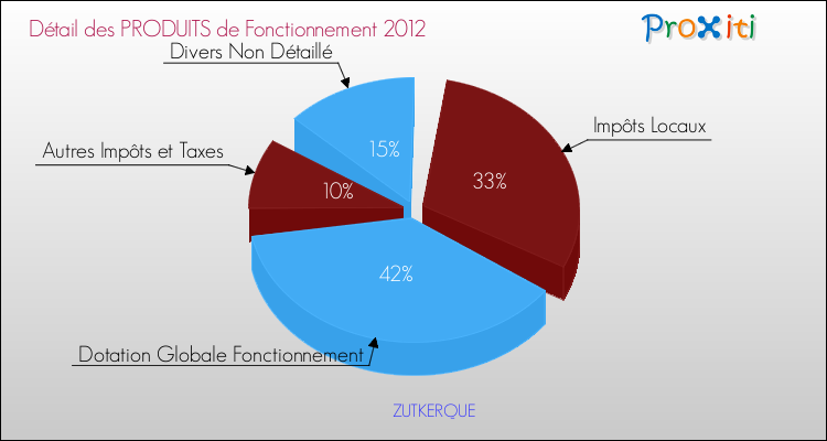 Décomposition du Budget de Fonctionnement 2012 de la commune de ZUTKERQUE Budget de Fonctionnement 2012 pour la commune de ZUTKERQUE